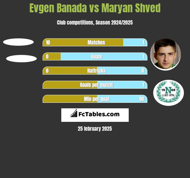 Evgen Banada vs Maryan Shved h2h player stats