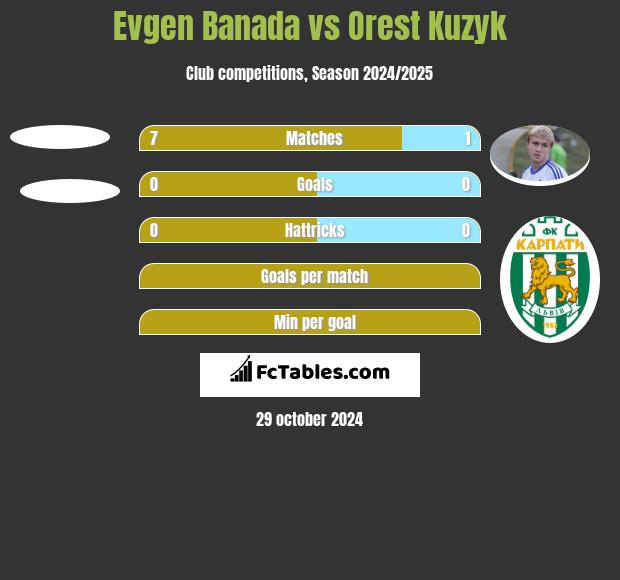 Evgen Banada vs Orest Kuzyk h2h player stats