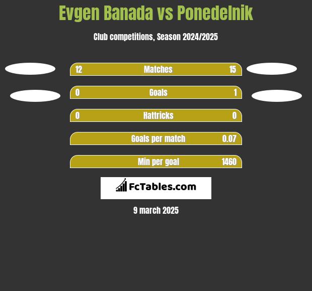 Evgen Banada vs Ponedelnik h2h player stats