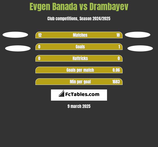 Evgen Banada vs Drambayev h2h player stats