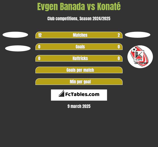 Evgen Banada vs Konaté h2h player stats