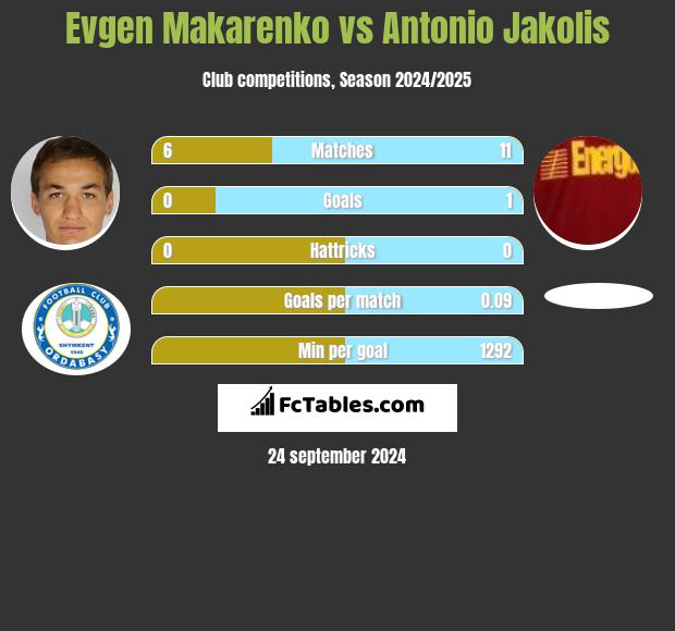 Evgen Makarenko vs Antonio Jakolis h2h player stats