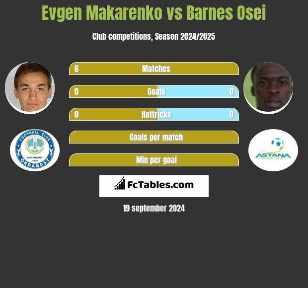 Jewhen Makarenko vs Barnes Osei h2h player stats