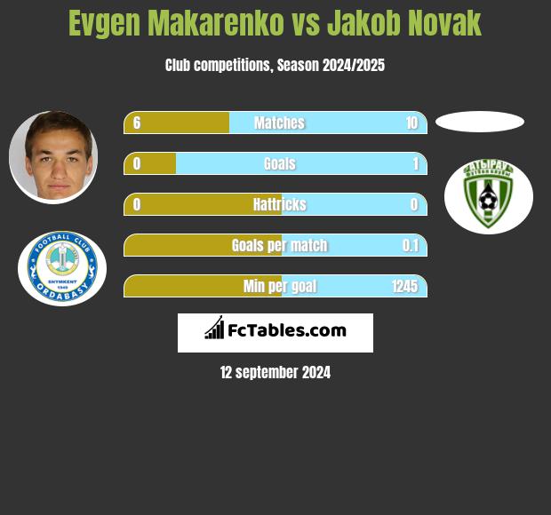 Jewhen Makarenko vs Jakob Novak h2h player stats