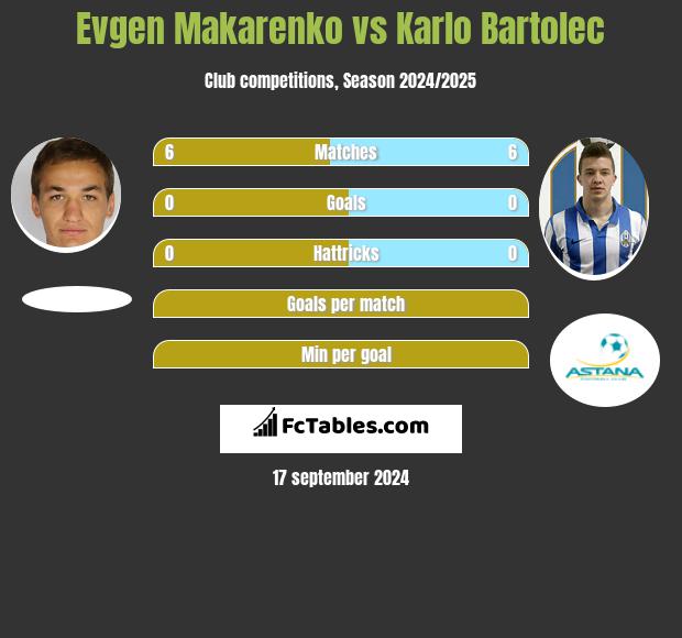 Evgen Makarenko vs Karlo Bartolec h2h player stats