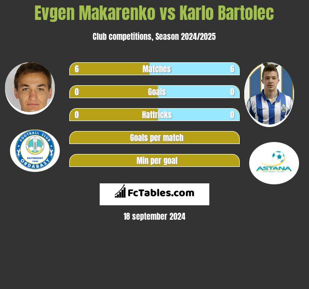 Jewhen Makarenko vs Karlo Bartolec h2h player stats