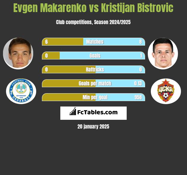 Evgen Makarenko vs Kristijan Bistrovic h2h player stats