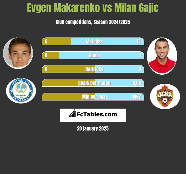 Evgen Makarenko vs Milan Gajic h2h player stats