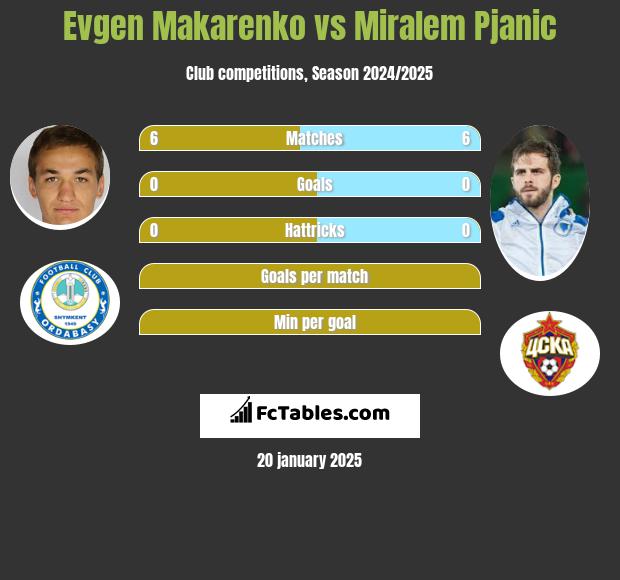 Evgen Makarenko vs Miralem Pjanic h2h player stats