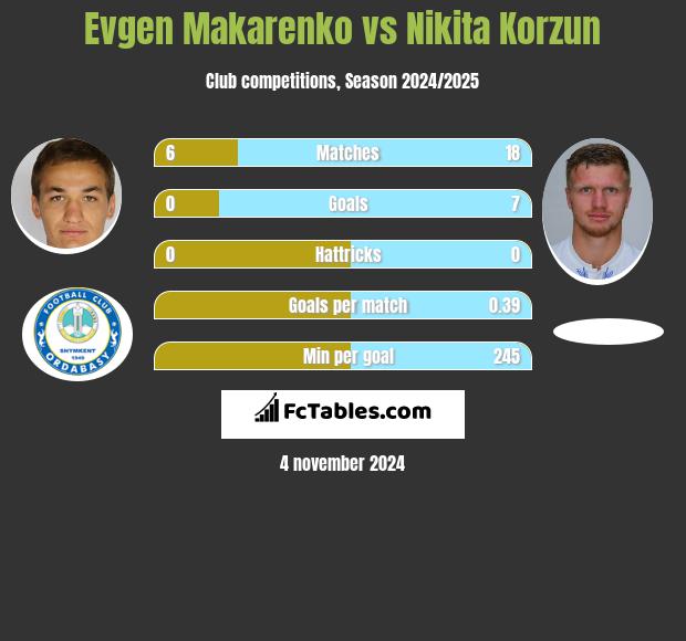 Evgen Makarenko vs Nikita Korzun h2h player stats