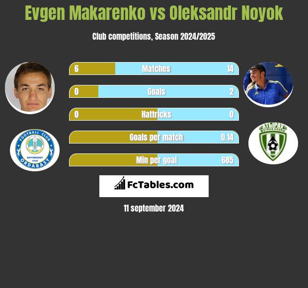 Jewhen Makarenko vs Oleksandr Noyok h2h player stats