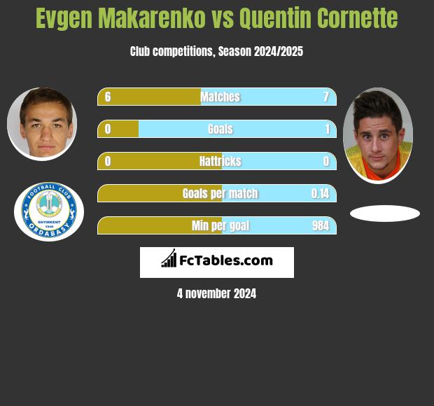 Evgen Makarenko vs Quentin Cornette h2h player stats