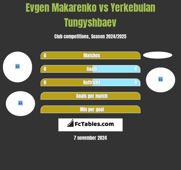 Evgen Makarenko vs Yerkebulan Tungyshbaev h2h player stats