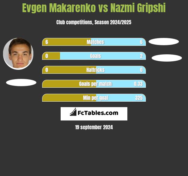 Evgen Makarenko vs Nazmi Gripshi h2h player stats