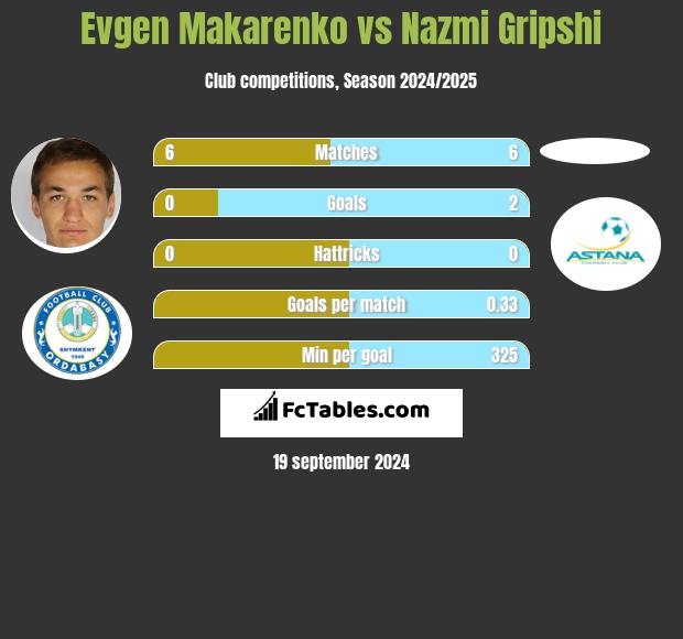 Jewhen Makarenko vs Nazmi Gripshi h2h player stats