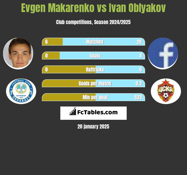 Evgen Makarenko vs Ivan Oblyakov h2h player stats