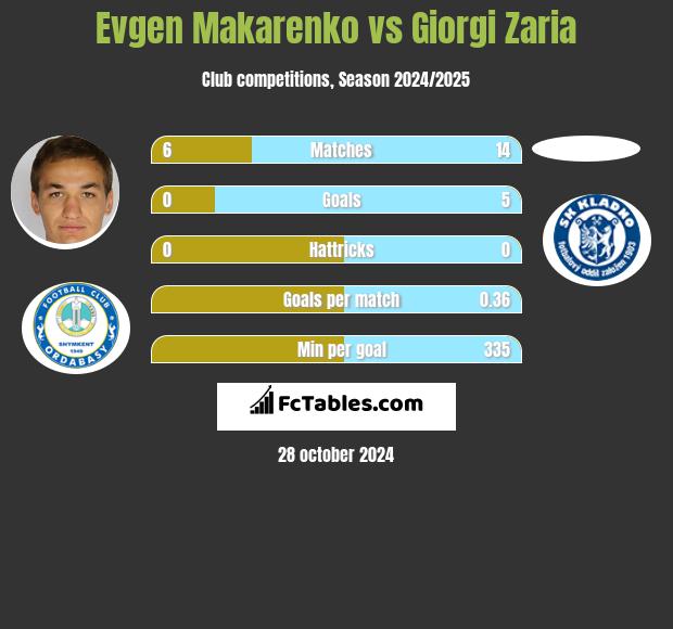 Jewhen Makarenko vs Giorgi Zaria h2h player stats