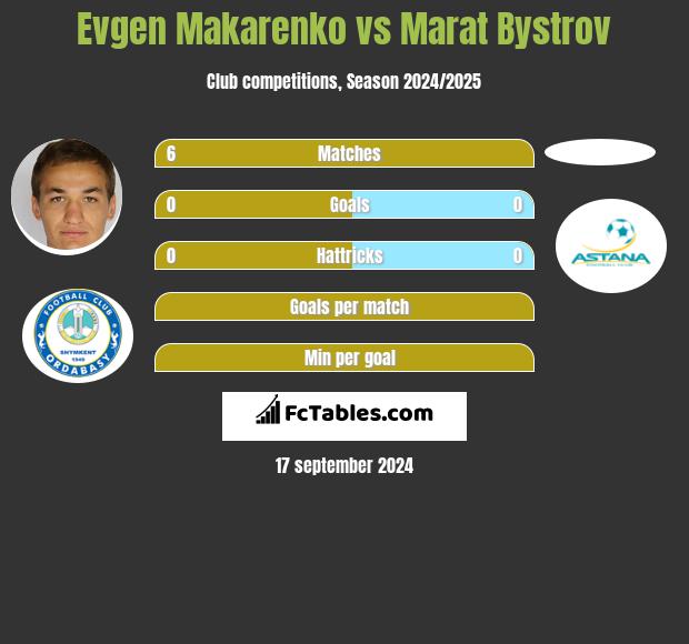 Evgen Makarenko vs Marat Bystrov h2h player stats