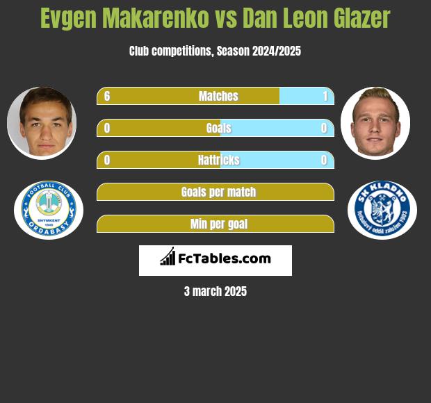 Evgen Makarenko vs Dan Leon Glazer h2h player stats