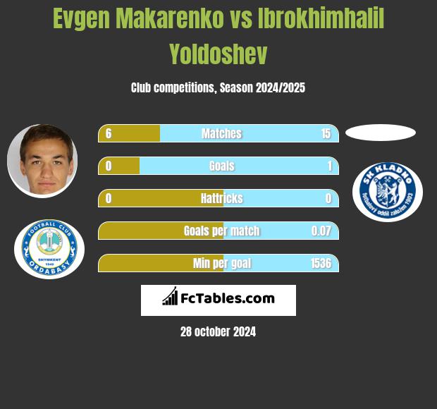 Evgen Makarenko vs Ibrokhimhalil Yoldoshev h2h player stats