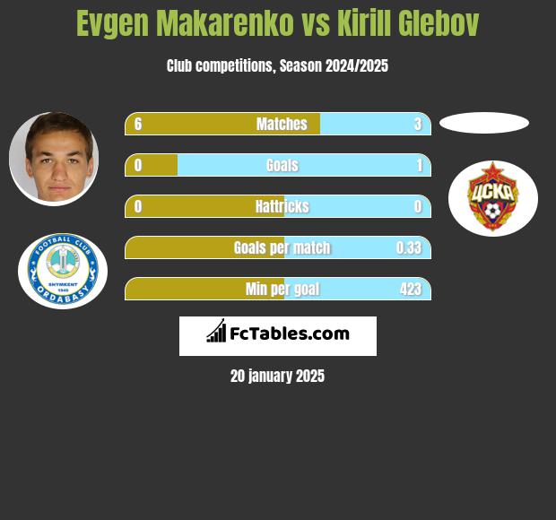 Evgen Makarenko vs Kirill Glebov h2h player stats