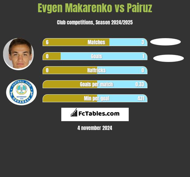 Evgen Makarenko vs Pairuz h2h player stats