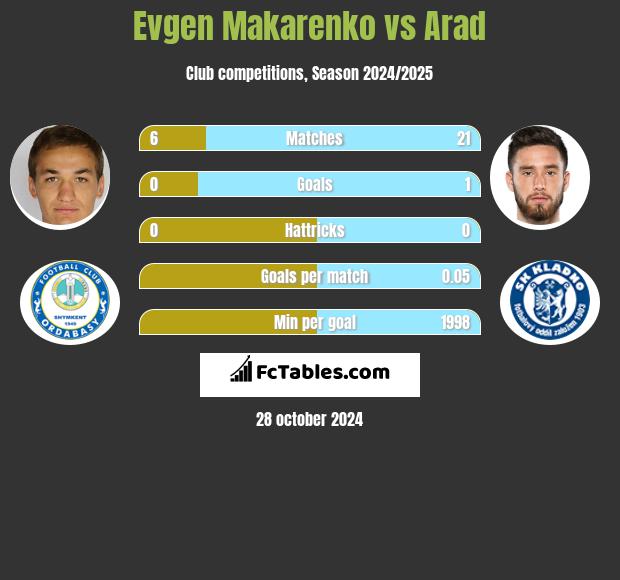 Evgen Makarenko vs Arad h2h player stats