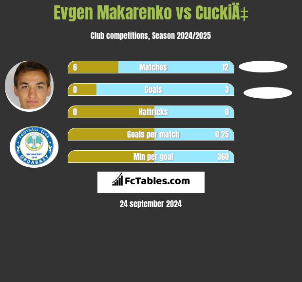 Evgen Makarenko vs CuckiÄ‡ h2h player stats