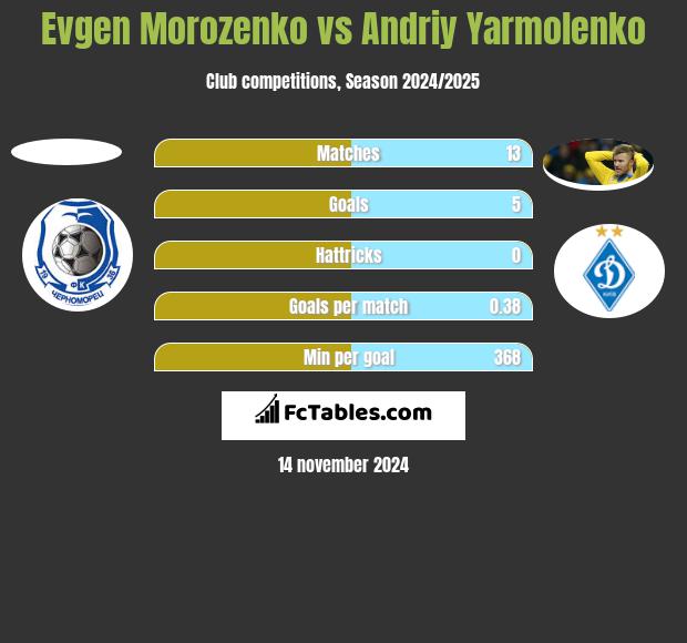 Evgen Morozenko vs Andrij Jarmołenko h2h player stats