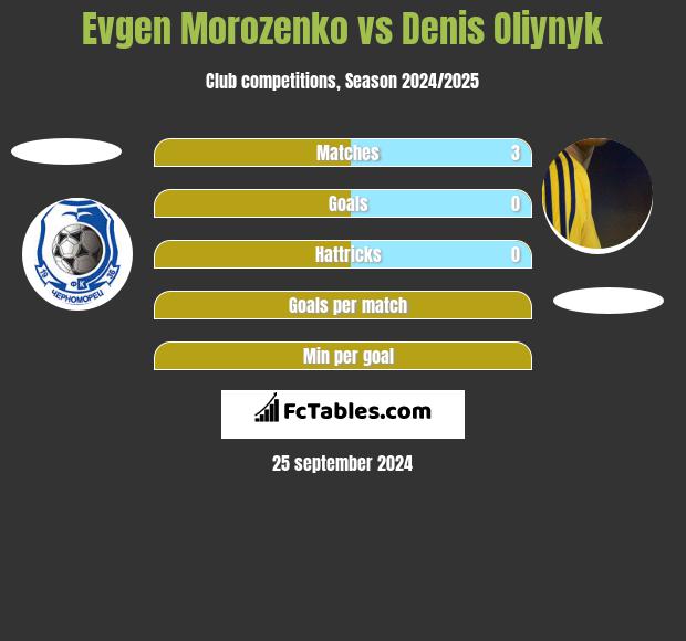 Evgen Morozenko vs Danies Olijnyk h2h player stats