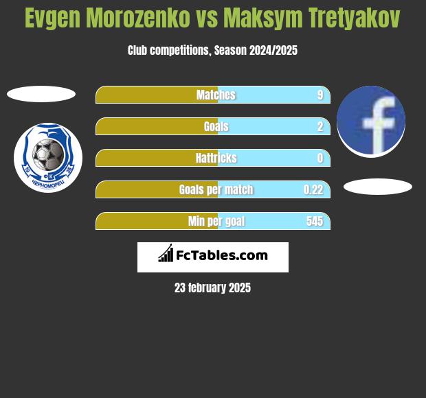 Evgen Morozenko vs Maksym Tretyakov h2h player stats