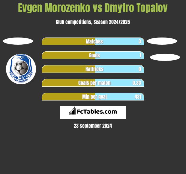 Evgen Morozenko vs Dmytro Topalov h2h player stats