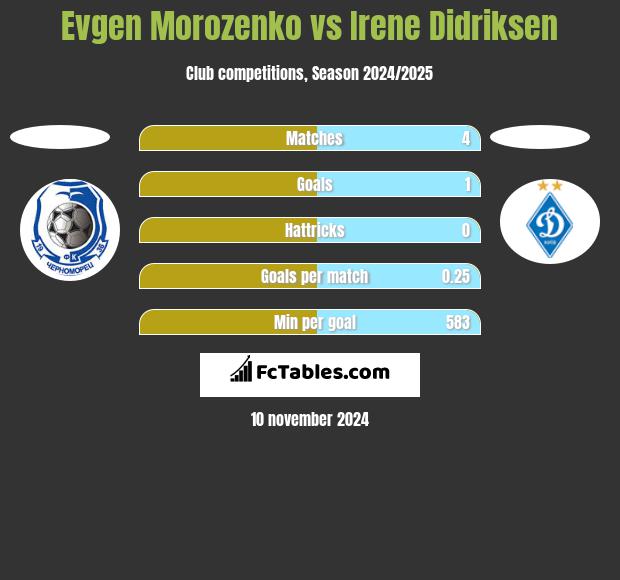 Evgen Morozenko vs Irene Didriksen h2h player stats