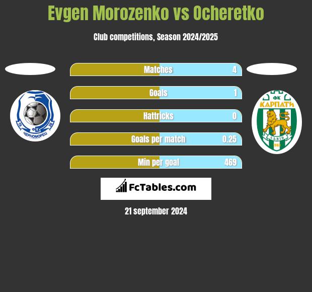 Evgen Morozenko vs Ocheretko h2h player stats