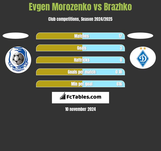 Evgen Morozenko vs Brazhko h2h player stats