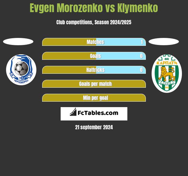 Evgen Morozenko vs Klymenko h2h player stats