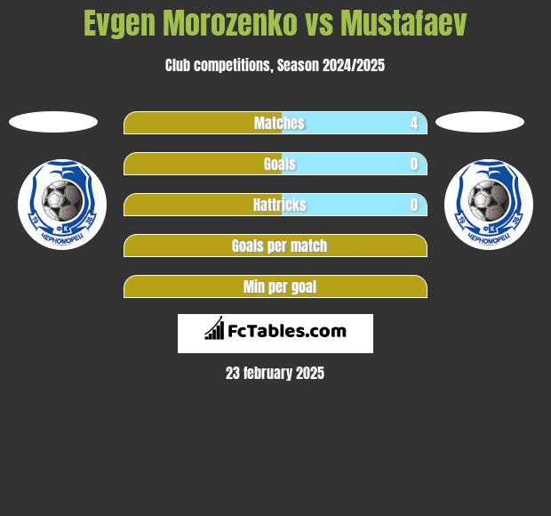 Evgen Morozenko vs Mustafaev h2h player stats