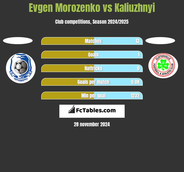 Evgen Morozenko vs Kaliuzhnyi h2h player stats