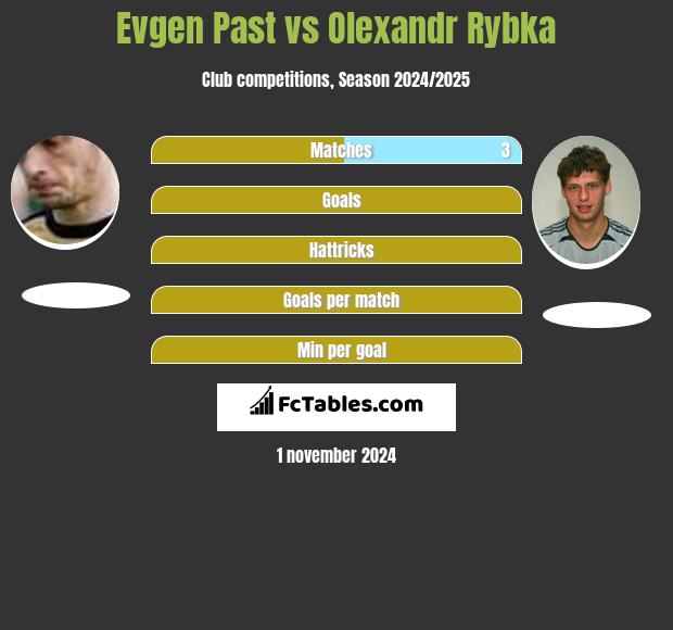 Evgen Past vs Olexandr Rybka h2h player stats