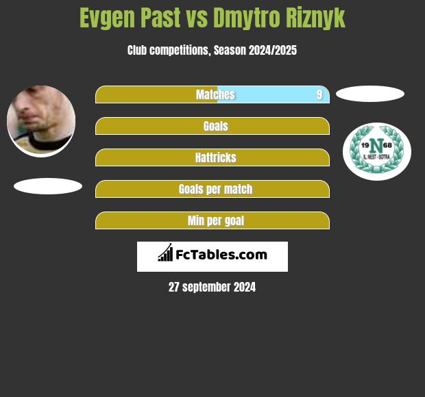 Evgen Past vs Dmytro Riznyk h2h player stats