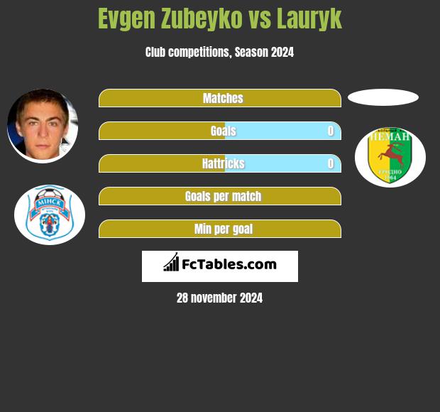 Evgen Zubeyko vs Lauryk h2h player stats