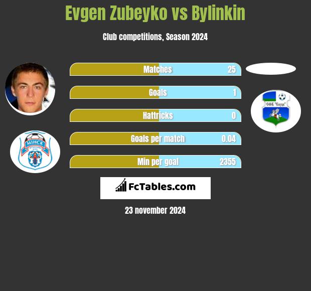 Evgen Zubeyko vs Bylinkin h2h player stats