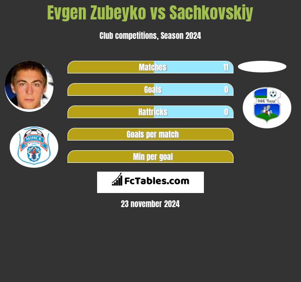 Evgen Zubeyko vs Sachkovskiy h2h player stats