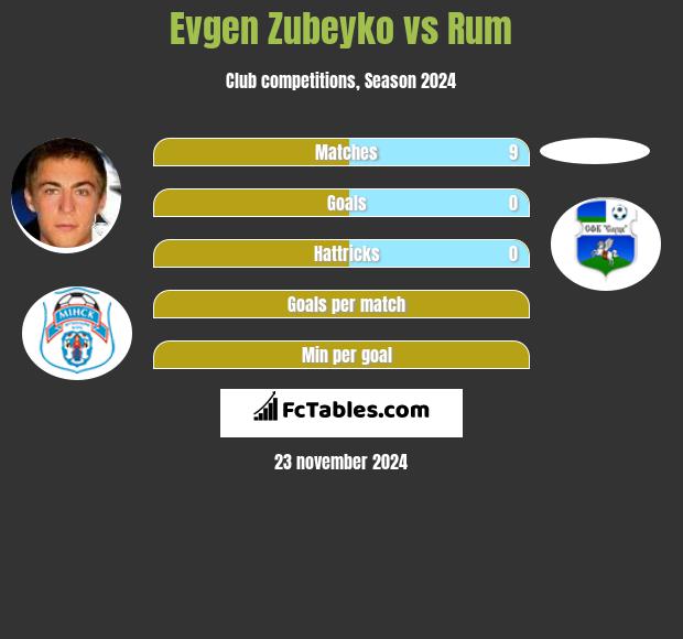 Evgen Zubeyko vs Rum h2h player stats