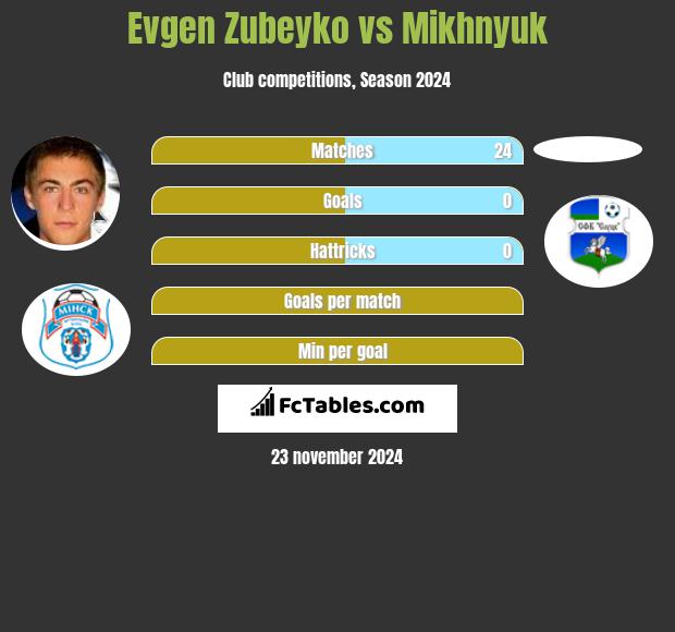 Evgen Zubeyko vs Mikhnyuk h2h player stats