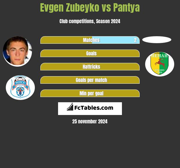 Evgen Zubeyko vs Pantya h2h player stats