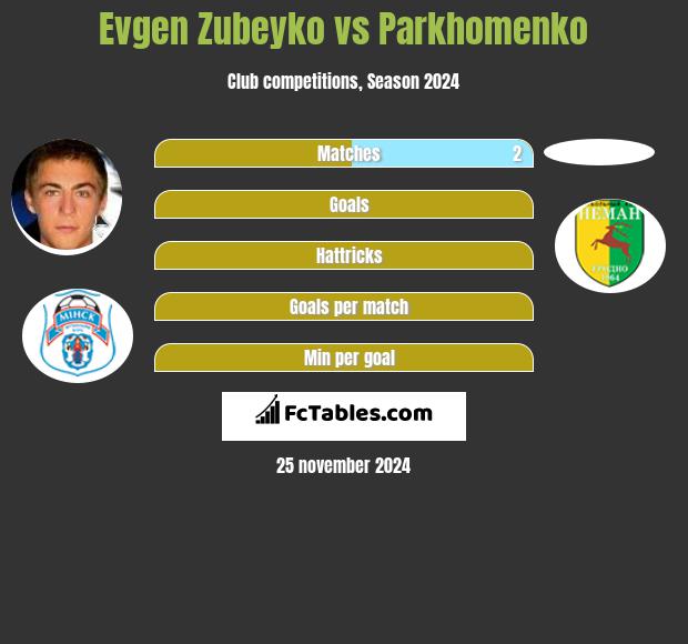 Evgen Zubeyko vs Parkhomenko h2h player stats