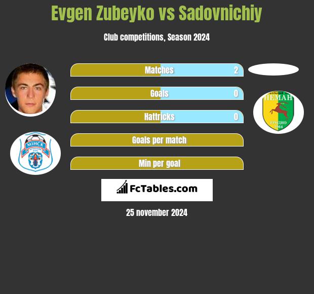 Evgen Zubeyko vs Sadovnichiy h2h player stats