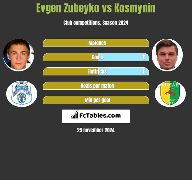 Evgen Zubeyko vs Kosmynin h2h player stats