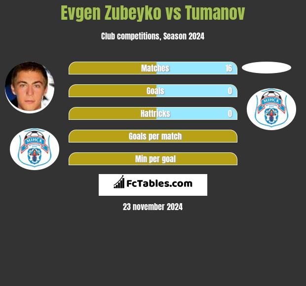 Evgen Zubeyko vs Tumanov h2h player stats